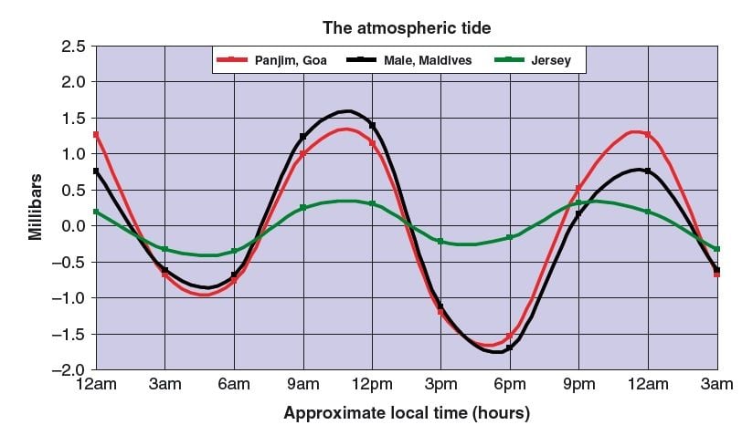 [Imagen: la-marea-atmosferica-o-barometrica---2.jpg]