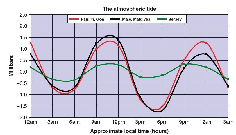 [Imagen: la-marea-atmosferica-o-barometrica---2_1024.jpg]