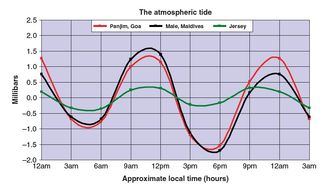 La marea atmosférica o barométrica