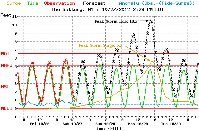Predicciones de mareas de tormentas para Sandy en Battery Predicciones de mareas de tormentas para Sandy en Battery en la parte costera sur de Manhattan, New York City, tomado del modelo Extratropical Storm Surge model del NOAA´s Meteorological Development Laboratory, de la pasada del 27 de octubre. La marea astronómica está en verde, la observada en rojo y la de tormenta en marrón claro. La suma de todas se presenta en negro. Entre lunes y martes se espera un único pico de 10,5´ al sumarse la marea de tormenta y la astronómica en la zona.