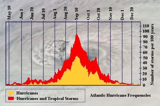Número de ciclones tropicales por 100 años en el Atlántico. A mediados de octubre suele caer el número de ciclones tropicales en el Atlántico Norte. Fuente: NHC