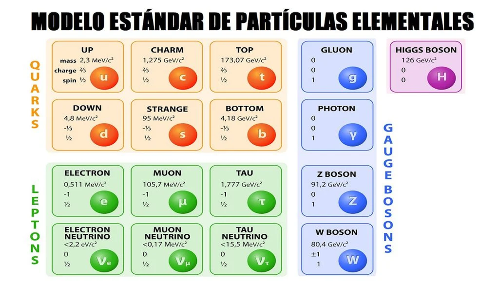 Modelo estándar de partículas elementales, los quarks son un sub grupo de la materia bariónica.