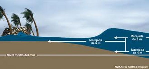 La Mayoría De Las Muertes De Los Ciclones Tropicales Se Debe A La Marejada De Tormenta