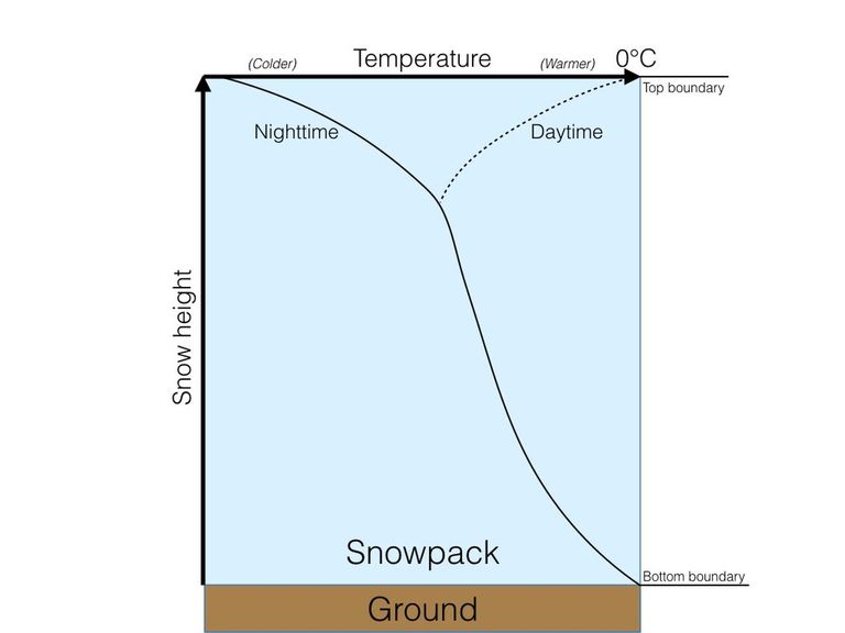 diagrama de una ventisca