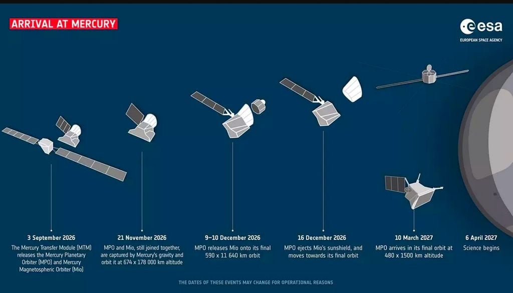 Infografia da chegada da BepiColombo a Mercúrio Infográfico que mostra as diferentes fases da chegada da BepiColombo a Mercúrio (ESA). Imagem: ESA.