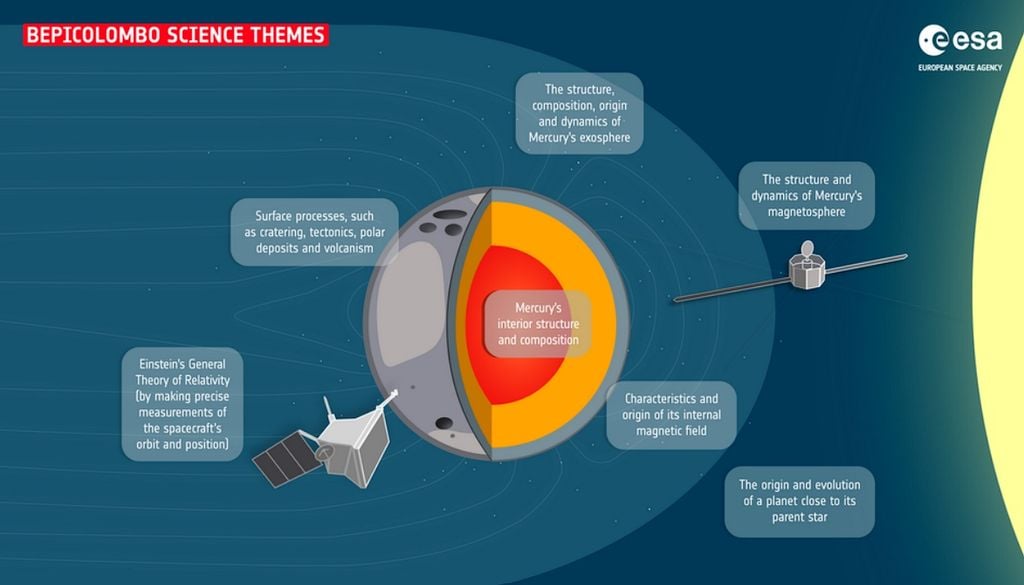 Temas que a BepiColombo vai estudar em Mercúrio A missão BepiColombo vai estudar a superfície de Mercúrio, o interior, o campo magnético e a magnetosfera com dois orbitadores científicos. Infografia: ESA.