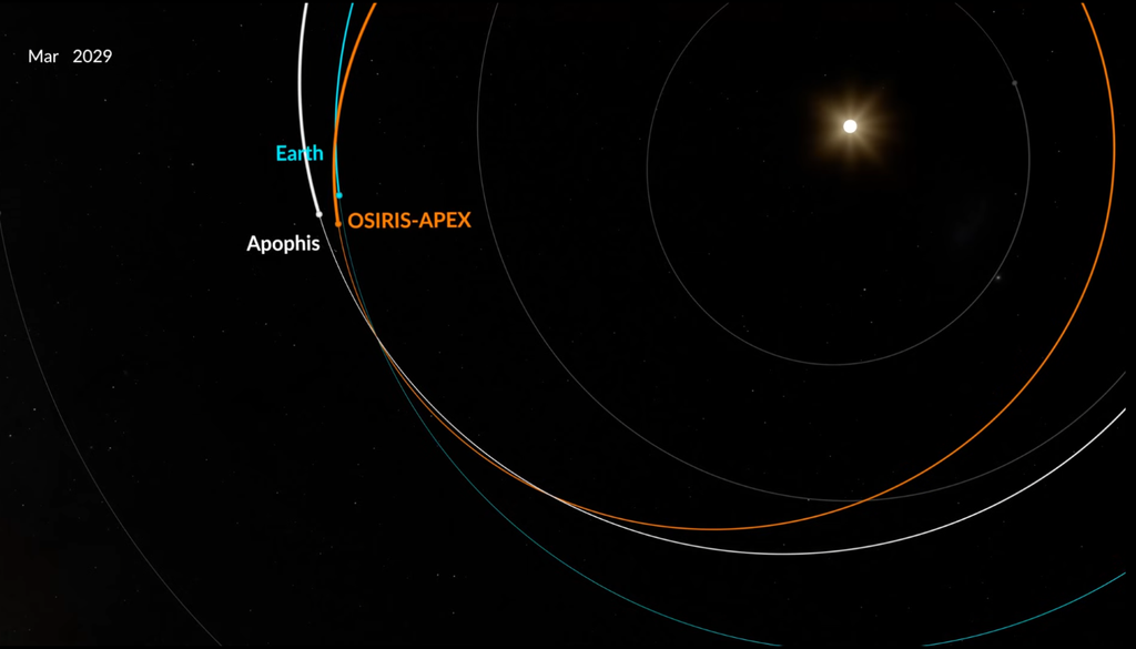 En 2029 las trayectorias de la Tierra, Apophis y la misión OSIRIS-APEX coincidirán y se podrá estudiar a detalle.