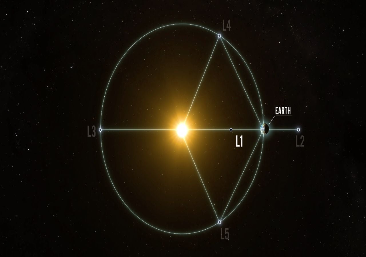 Representación digital de los cinco puntos de Lagrange del sistema Sol-Tierra en el espacio. En los puntos de Lagrange, se contrarresta la atracción gravitatoria de dos grandes masas, lo que permite a las naves espaciales reducir el consumo de combustible necesario para mantenerse en su posición. L1 es el destino final del Observatorio Geocorona de Carruthers. En esta imagen, la Tierra está identificada con la palabra en inglés “Earth”. Imagen: Laboratorio de Imágenes Conceptuales de la NASA/Krystofer Kim