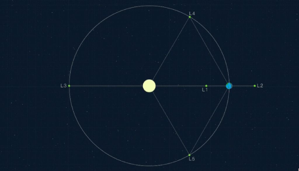 Los Puntos de Lagrange (de L1 a L5), son las cinco posiciones en un sistema orbital donde un objeto pequeño, solo afectado por la gravedad, puede estar teóricamente estacionario respecto a dos objetos más grandes (Sol-Tierra). Créditos: NASA.