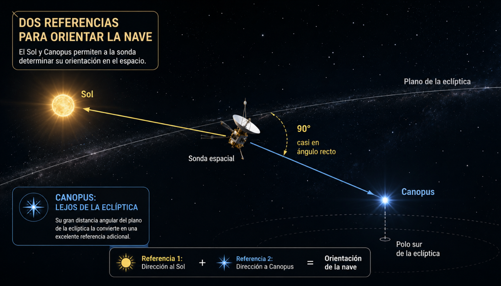 El Sol y Canopus funcionan como dos puntos de referencia para orientar una sonda espacial. Al estar lejos del plano de la eclíptica, Canopus entrega una segunda dirección estable que permite determinar cómo está “girada” la nave en el espacio.