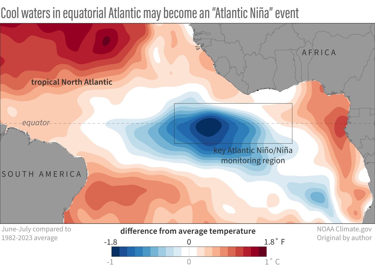 Mapa del Atlántico central que muestra las aguas cálidas en el Atlántico norte tropical y las aguas frías en el Atlántico ecuatorial oriental en el verano de 2024 Temperaturas medias de la superficie del mar en junio-julio de 2024 en comparación con el promedio de 1982-2023 (sin ninguna señal de calentamiento a largo plazo), que muestran las aguas frías a lo largo del ecuador que podrían convertirse en un fenómeno de la Niña del Atlántico. El recuadro negro delinea el área específica utilizada para monitorear los Niños y las Niñas del Atlántico. Imagen de NOAA Climate.gov, adaptada del original de Franz Philip Tuchen.