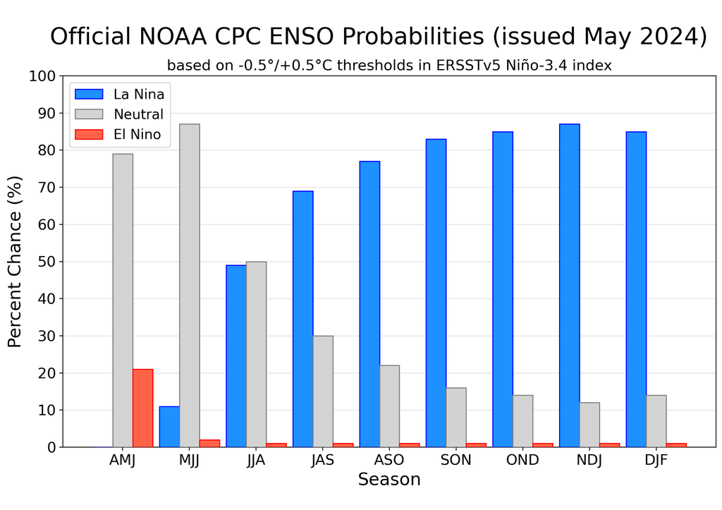 Probabilidades oficiales NOA CPC ENSO Probabilidades oficiales NOA CPC ENSO