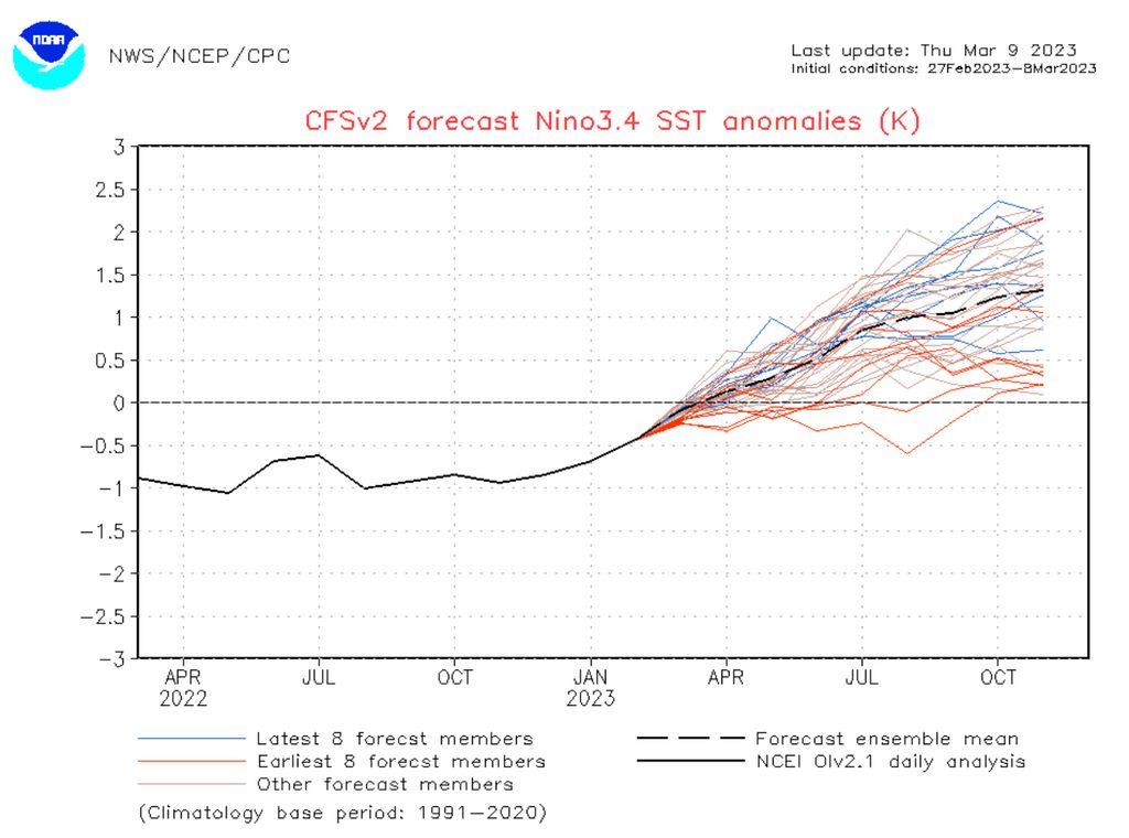 El Niño cfs El Niño cfs