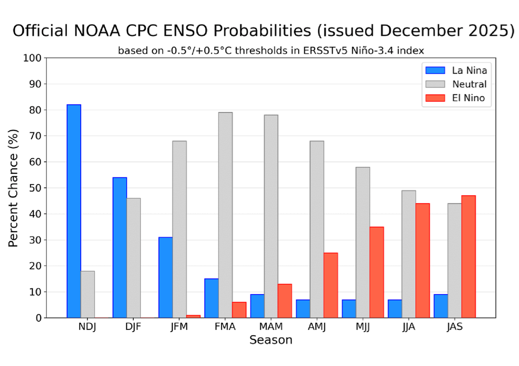 Probabilidades oficiales del ENSO Probabilidades oficiales del ENSO