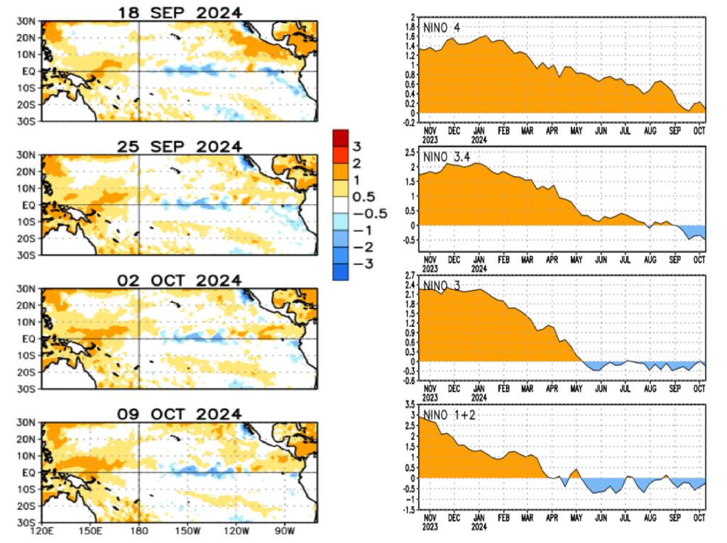 dados enso, noaa