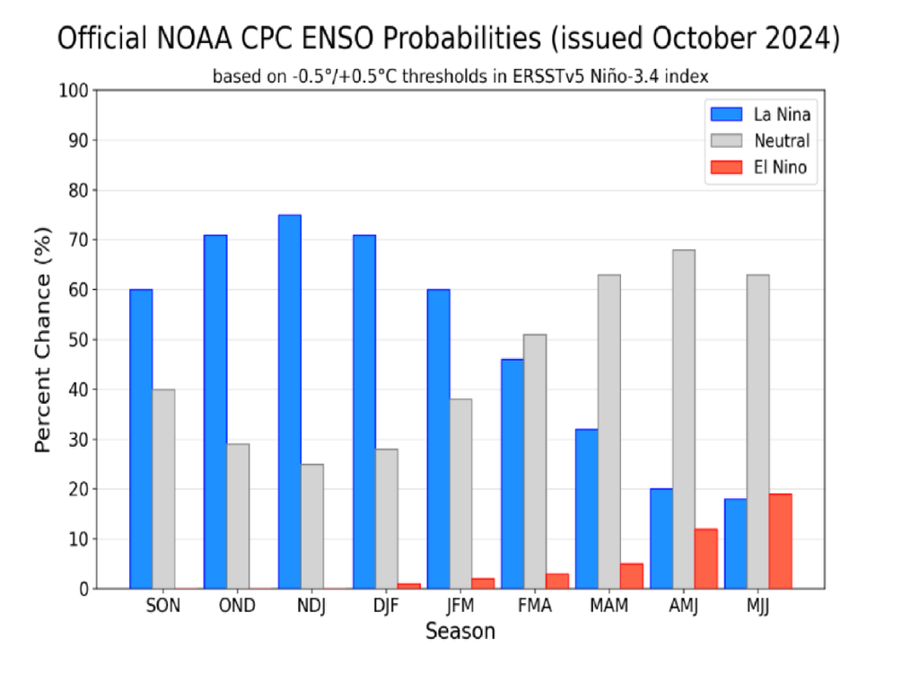 probabilidades, enso