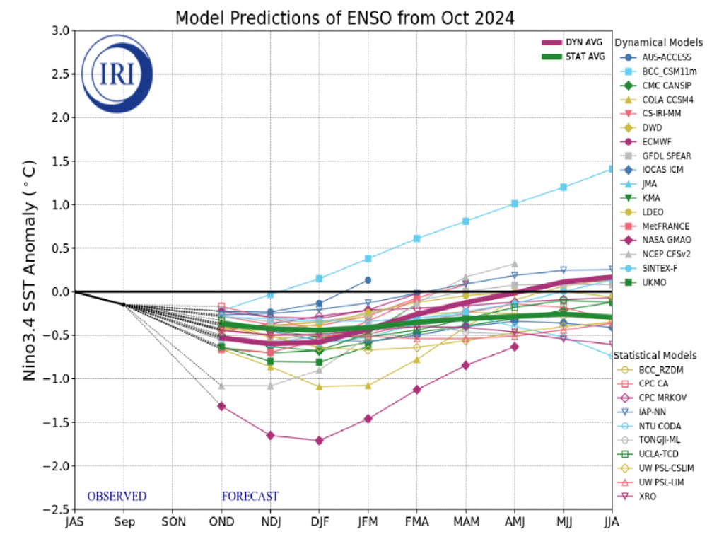 pluma de previsão, enso, iri
