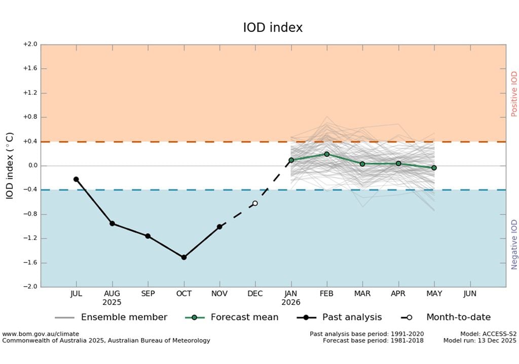 La Niña India BoM