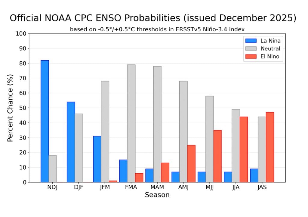 Pronóstico ENSO