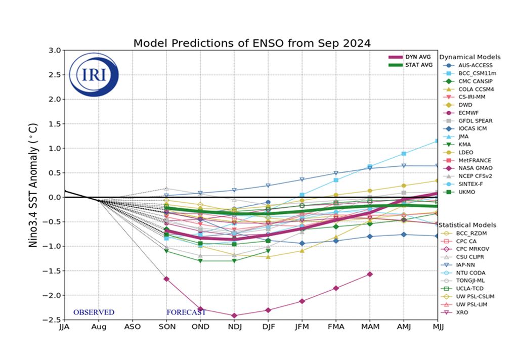 ENSO IRI ENSO IRI