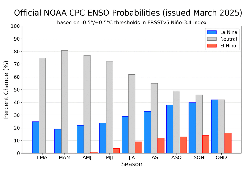 Probabilidades oficiales del ENSO