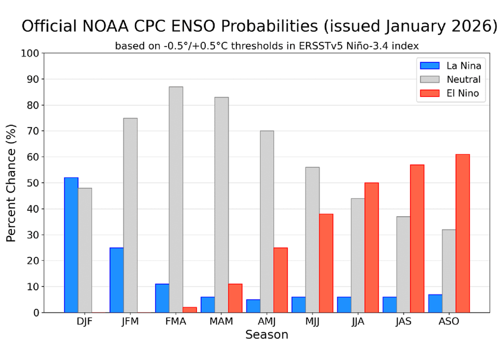 Probabilidades del ENSO para próximos meses. NOAA/CPC Probabilidades del ENSO para próximos meses. NOAA/CPC