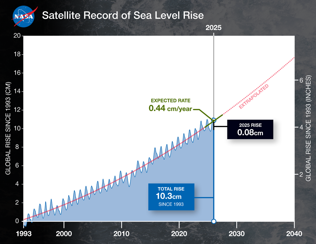 Este gráfico muestra el aumento del nivel medio del mar a nivel mundial desde 1993 hasta 2025, basándose en datos de una serie de cinco satélites internacionales. La línea roja continua indica la trayectoria de este aumento, que se ha más que duplicado en las tres décadas. La línea roja punteada proyecta el aumento futuro del nivel del mar. NASA