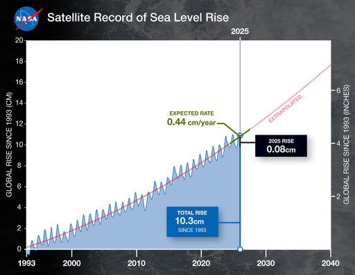 Un an&aacute;lisis de la NASA muestra que La Ni&ntilde;a limitar&aacute; el aumento del nivel del mar en 2025