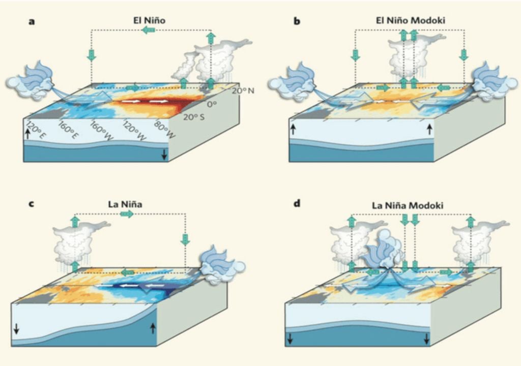 El Niño La Niña Modoki El Niño La Niña Modoki