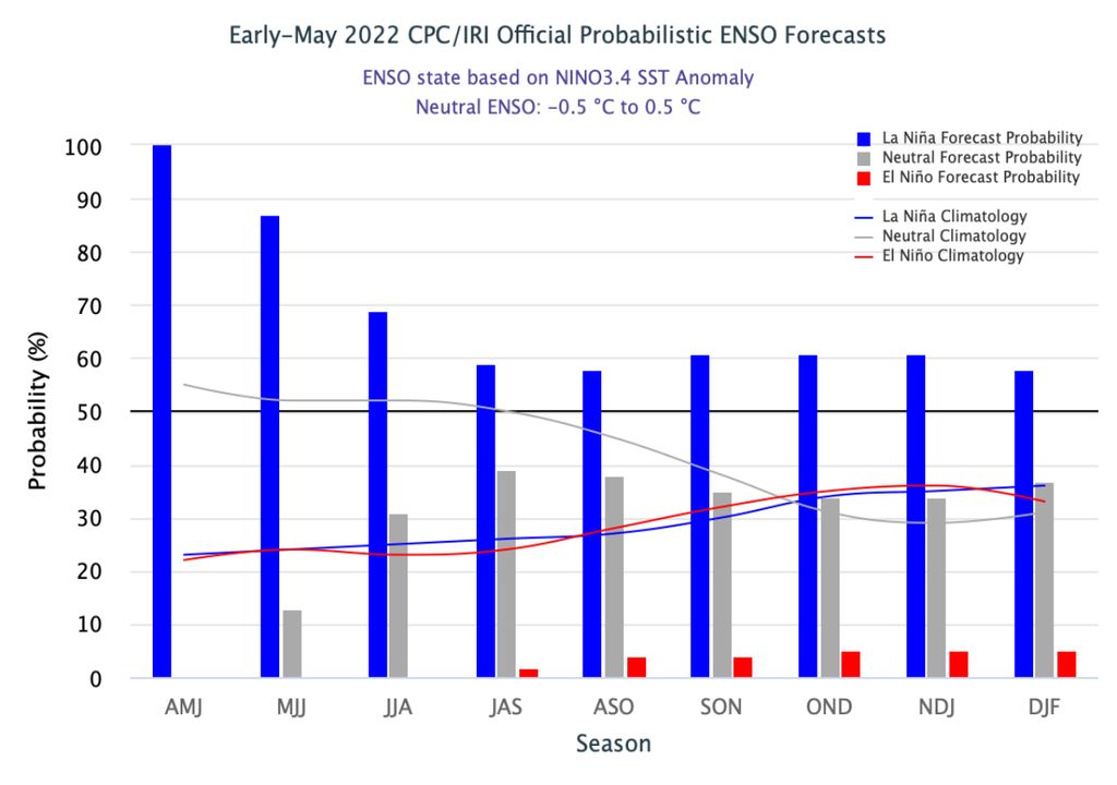 La Niña CPC/IRI La Niña CPC/IRI