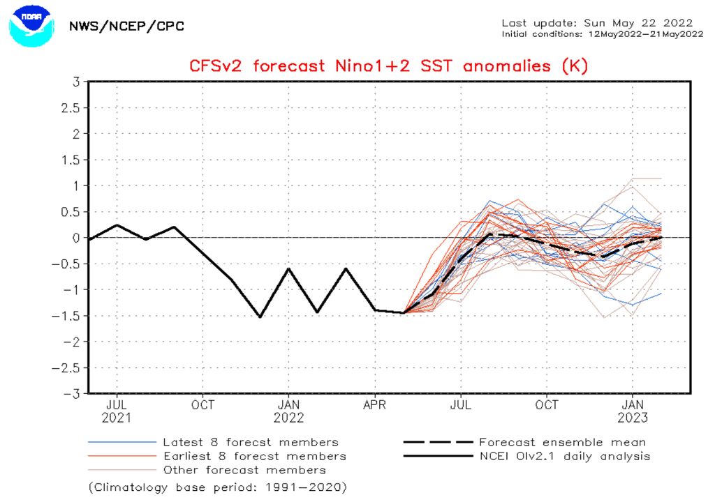 La Niña CFSv2 Niño 1+2 La Niña CFSv2 Niño 1+2