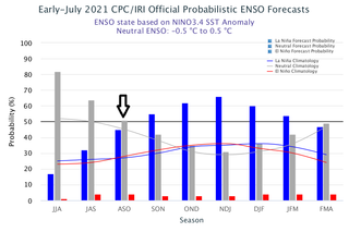 La Niña podría aparecer de nuevo en el otoño de 2021 en adelante