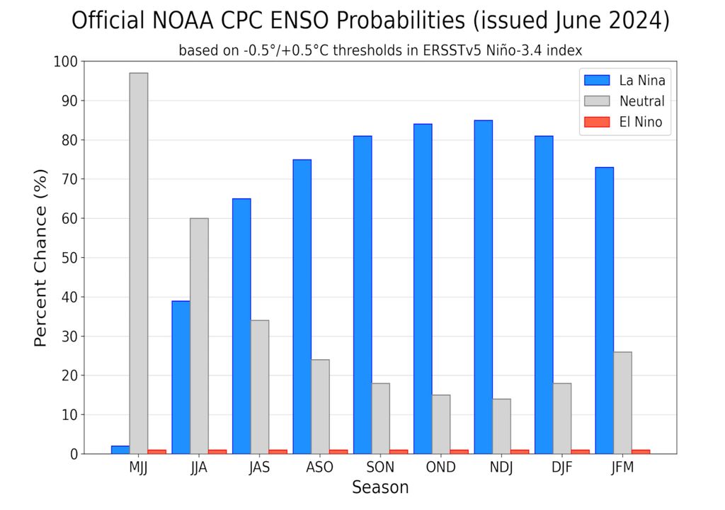 La Niña: Saiba como o fenômeno se comporta e confira as primeiras previsões para o próximo verão La Niña: Saiba como o fenômeno se comporta e confira as primeiras previsões para o próximo verão