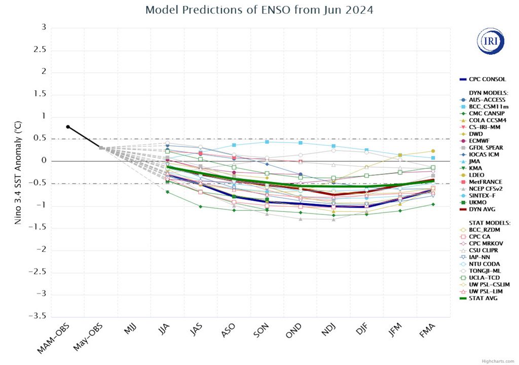 La Niña: Saiba como o fenômeno se comporta e confira as primeiras previsões para o próximo verão La Niña: Saiba como o fenômeno se comporta e confira as primeiras previsões para o próximo verão