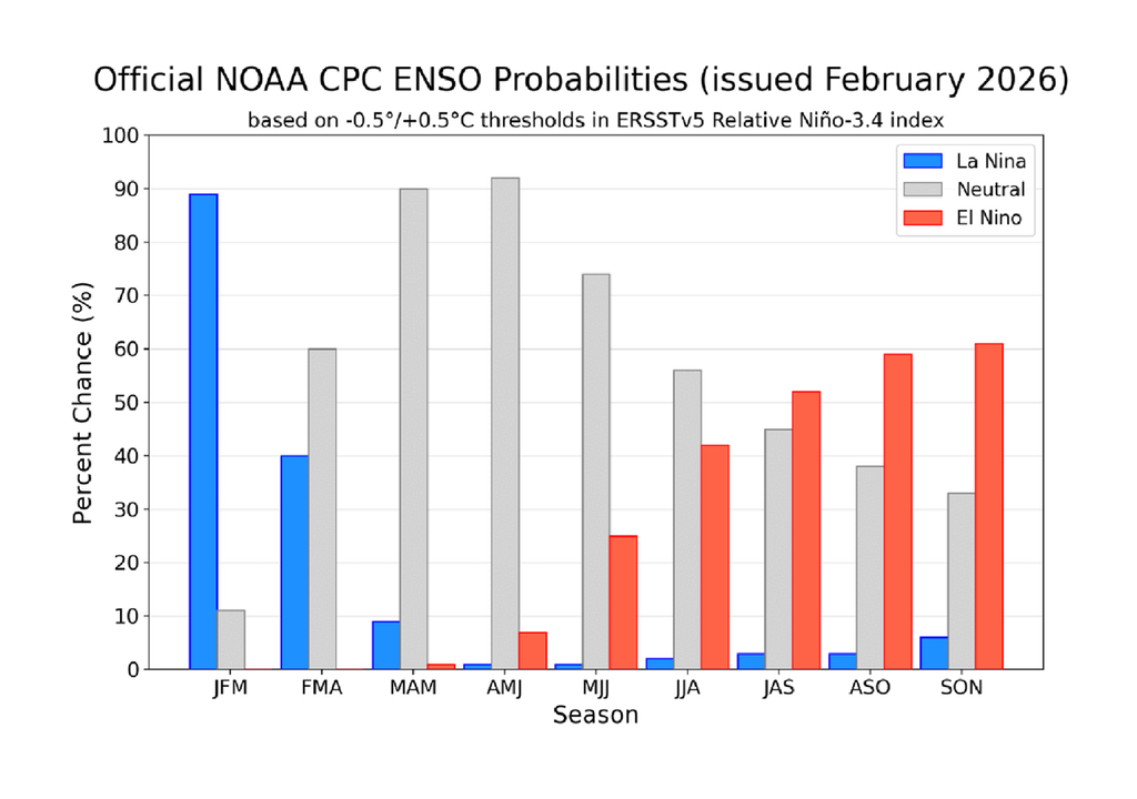 Probabilidades oficiales del ENSO Febrero con La Niña en 90 % cambiando a fase Neutra en primavera con 90 % probable. De verano a otoño, está latente el regreso de El Niño...