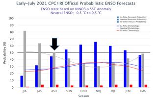 La Niña se va asomando para el final del verano y el resto del año