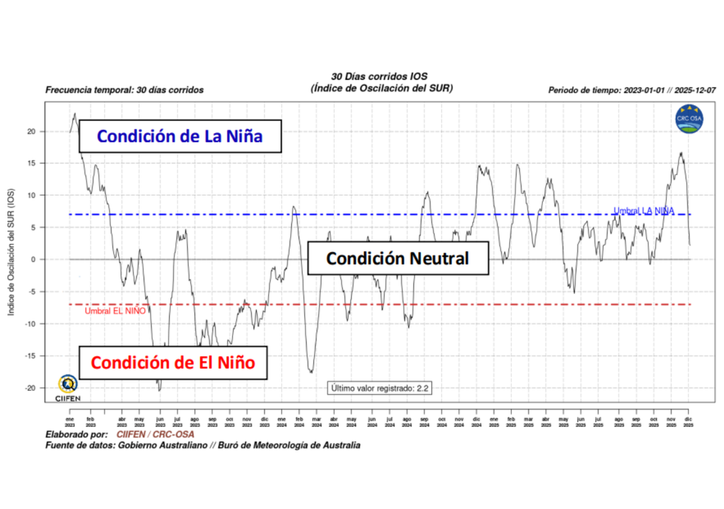 Evolución del Índice de Oscilación del Sur (IOS).
