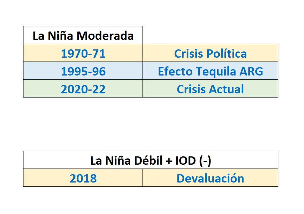 Eventos la niña y las crisis en Argentina Eventos la niña y las crisis en Argentina