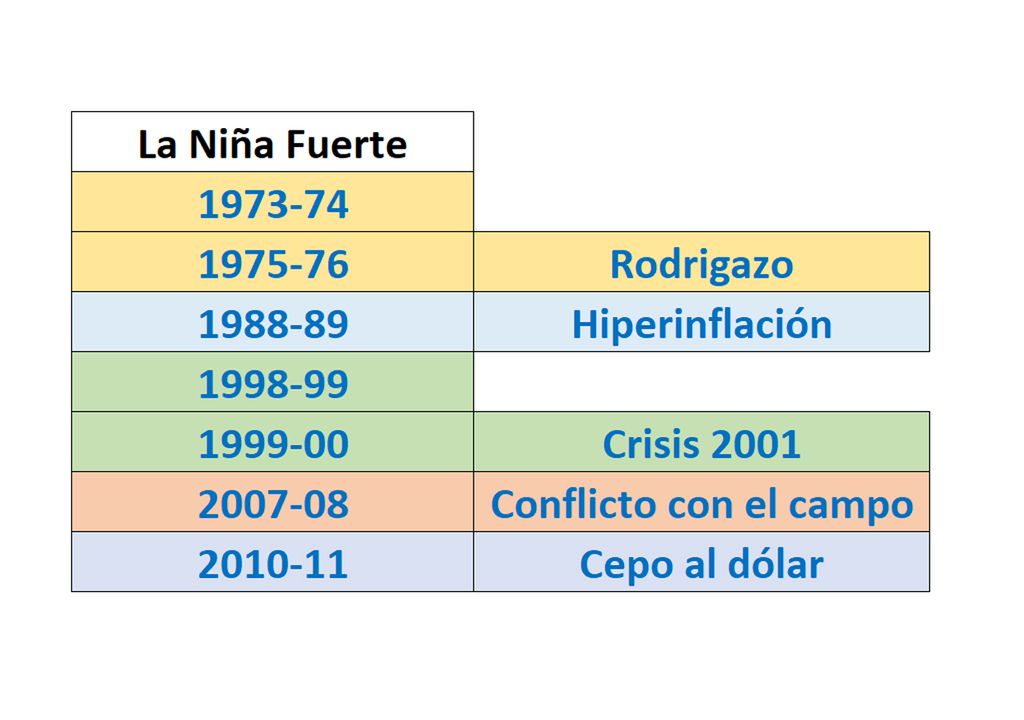 Años La Niña y crisis económicas Años La Niña y crisis económicas