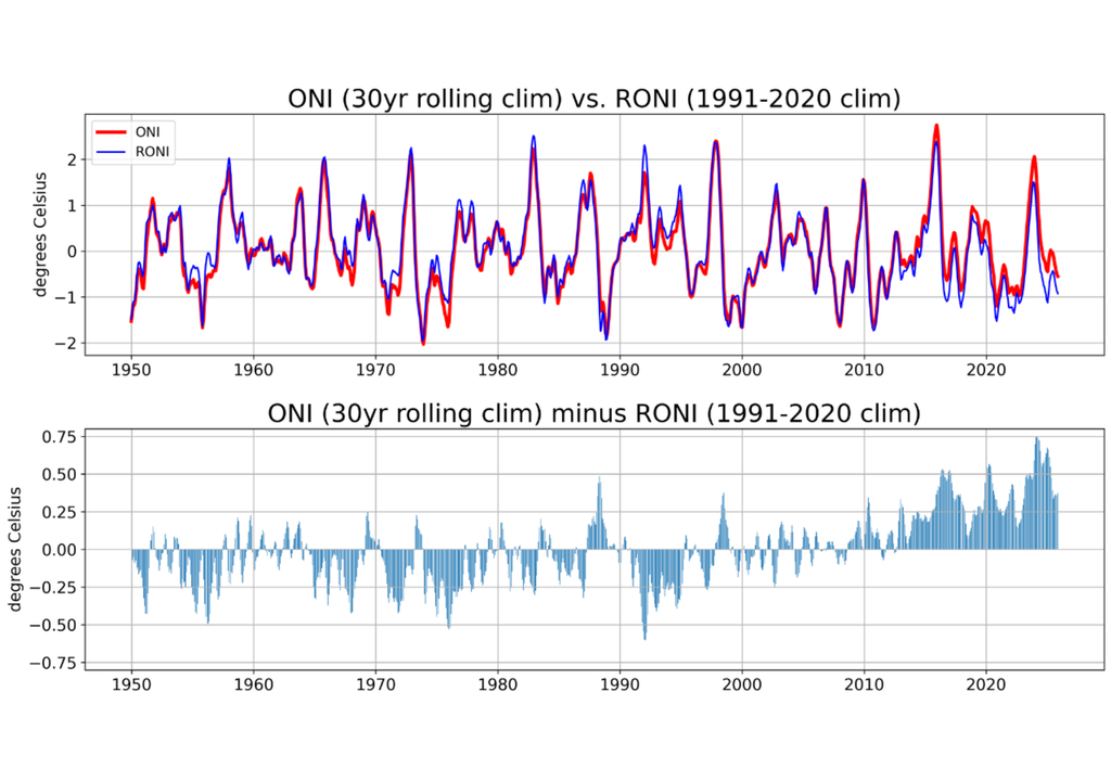 ONI-RONI Arriba: comparación entre los índices ONI y RONI. Abajo: diferencia entre los índices.
