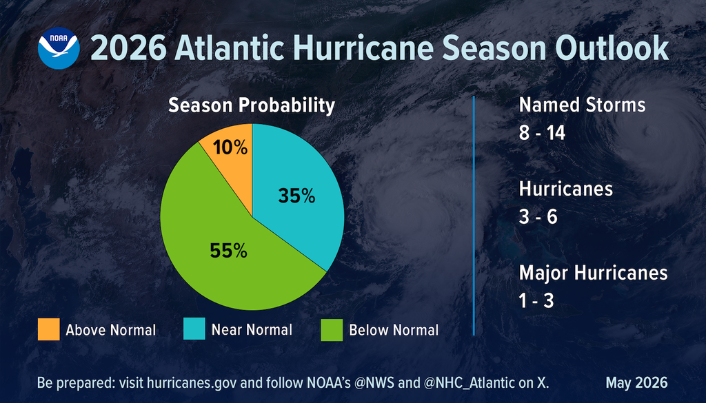 Infografía que muestra el número de tormentas y huracanes con nombre pronosticados, durante la temporada de huracanes del Atlántico de 2026. Fuente: NOAA.