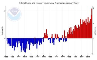La NOAA y la NASA también apuntan a un mayo en 2016 muy cálido