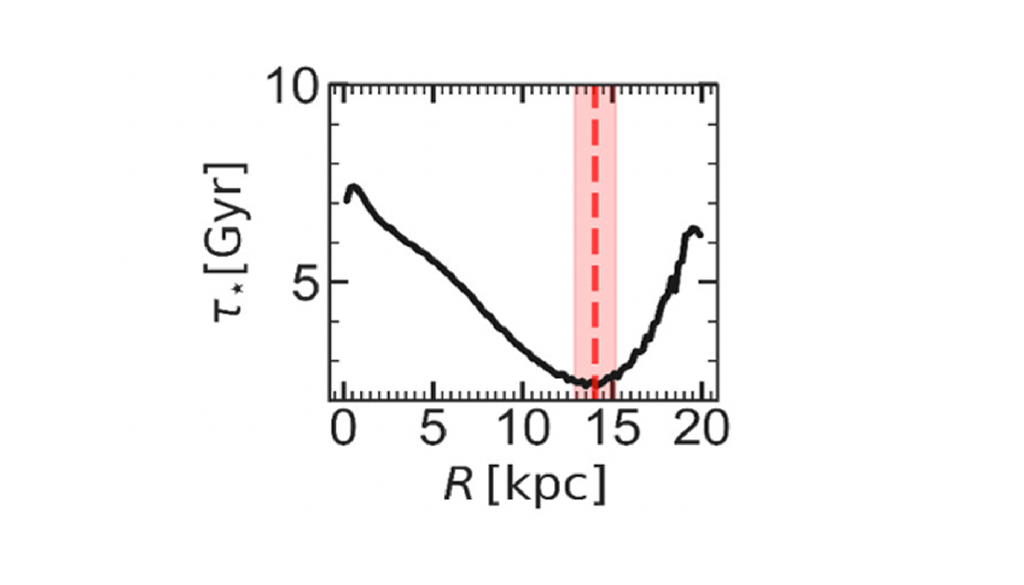Il profilo a forma di U (U-shaped) che descrive la variazione dell'età media stellare a diverse distanze (espresse in Kparsec) dal centro galattico. Credit: A&A, 708, A252 (2026)