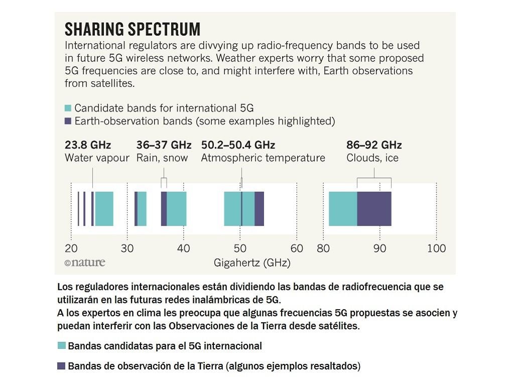 Bandas propuestas para la red 5G en comparación con las bandas de las observaciones meteorológicas.