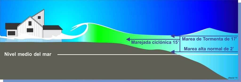 La Omm Adopta Medidas Sobre Las Mareas De Tempestad