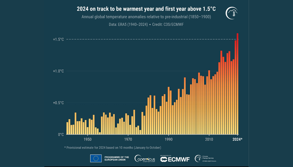 La temperatura global sigue escalando. La temperatura global sigue escalando: 2024 se encaminó como el año más cálido registrado y el primero en superar temporalmente el umbral de 1,5 °C sobre niveles preindustriales. Crédito: Copernicus/ECMWF.