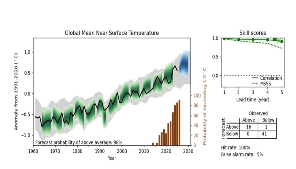 Predicciones multianuales de la temperatura media global cercana a la superficie en relación con el período 1850-1900. Se suma la probabilidad de que se superen anomalías de +1,5 ºC respecto a los valores pre-industriales. Datos: OMM