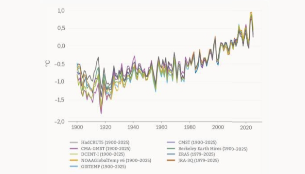 Las temperaturas medias anuales en América Latina y el Caribe muestran una clara tendencia al alza desde comienzos del siglo XX, con un calentamiento más acelerado desde la década de 1990. Las temperaturas medias anuales en América Latina y el Caribe muestran una clara tendencia al alza desde comienzos del siglo XX, con un calentamiento más acelerado desde la década de 1990 y valores cercanos a máximos históricos en los últimos años. Fuente: OMM.