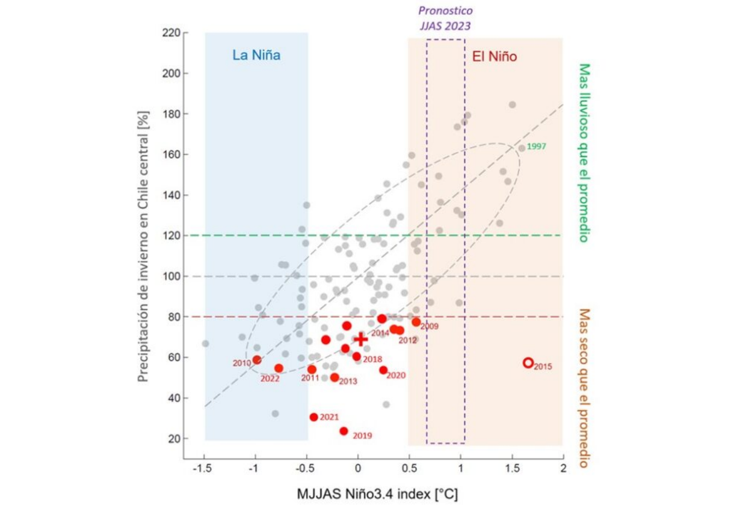 La relación entre El Niño y las precipitaciones de Chile central se ha debilitado en las últimas décadas. Incluso episodios intensos pueden coincidir con inviernos deficitarios. Crédito: CR2.