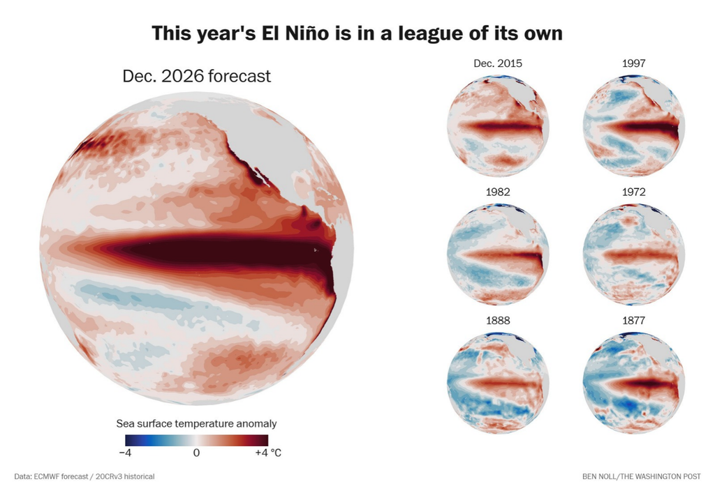 El Niño proyectado para diciembre de 2026 muestra un calentamiento excepcional del Pacífico ecuatorial, que podría superar la intensidad de grandes episodios históricos, como los de 1997 y 2015. Créditos: Ben Noll / The Washington Post. Datos: proyecciones del ECMWF y registros históricos 20CRv3.